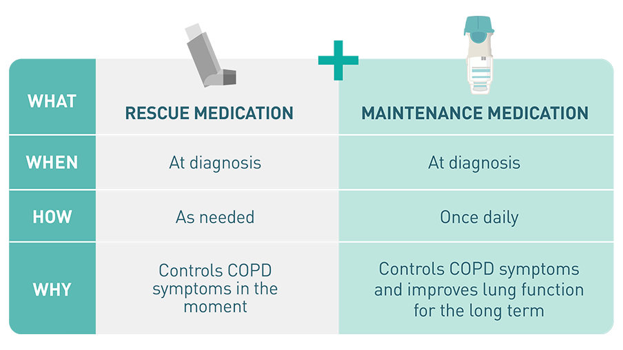 Complete COPD treatment plan